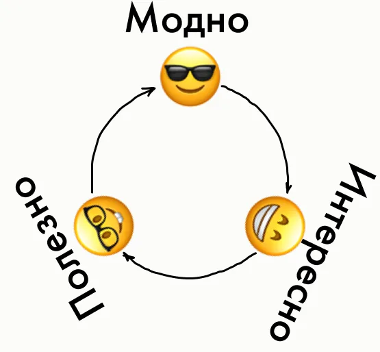 Схема: полезно — интересно — модно по кругу